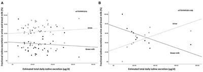 Characterization of Genetic Variants in the SLC5A5 Gene and Associations With Breast Milk Iodine Concentration in Lactating Women of African Descent: The NUPED Study